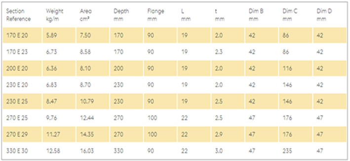 voestalpine Metsec Eaves Beams Load Table