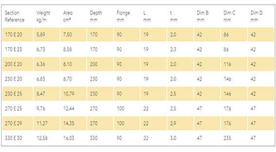 C Channel Span Chart