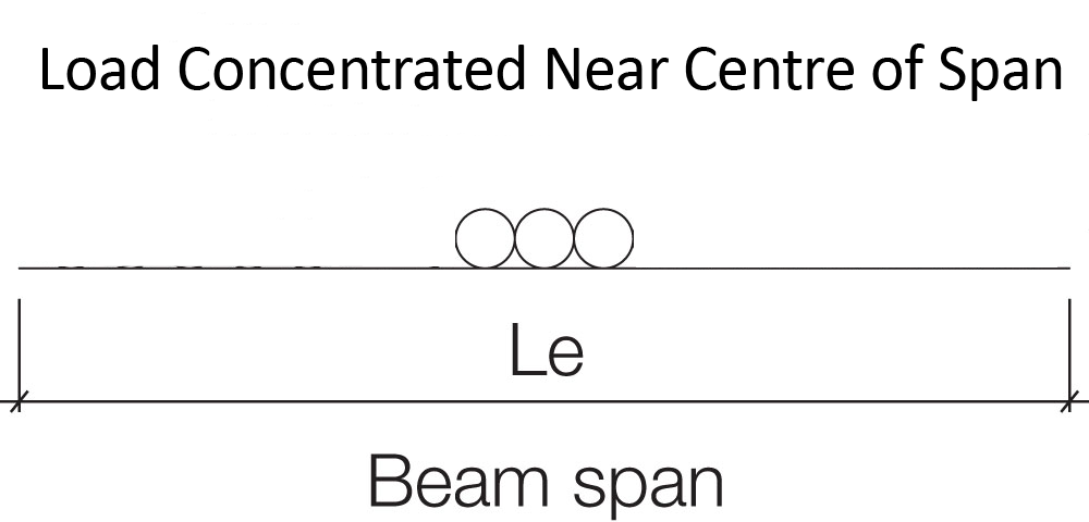 Metal Framing Load Concentrated Near Centre of Span