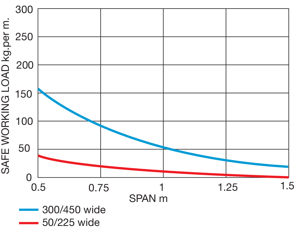 non return flange light duty graph