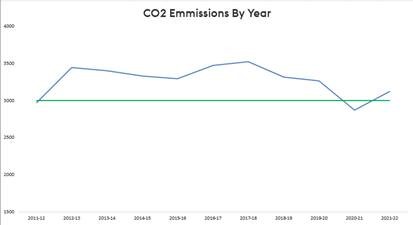 co2 emssions by year