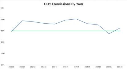 co2 emssions by year
