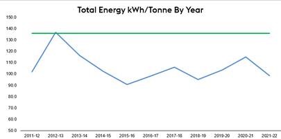 total energy kWh/Tonne by year