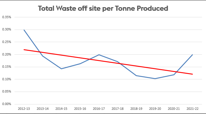 Total waste off site per tonne produced