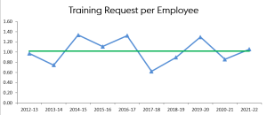 training request per employee