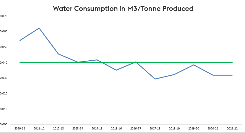 Water consumption in M3 Tonne produced
